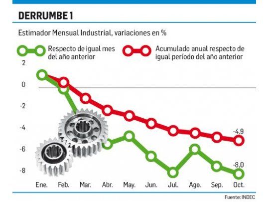 Cayó 8% producción industrial en octubre (mayor baja del año)