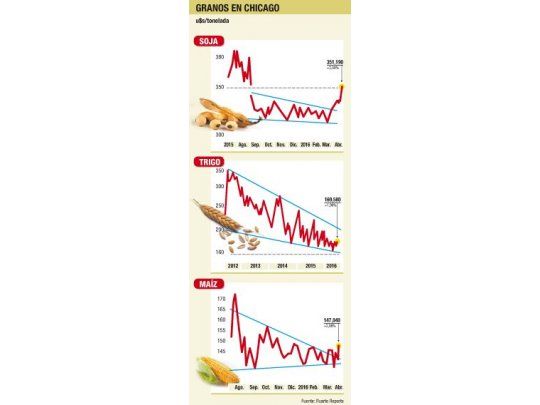Fuertes subas para la soja