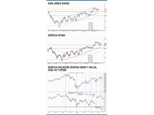 Dow, tasa y posibles efectos del QE3
