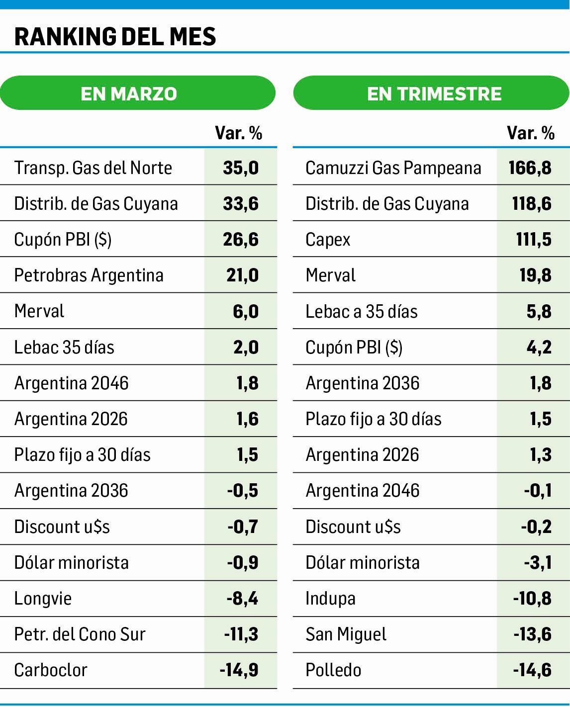 El Merval, lo mejor del trimestre: +19,8% (foto 1)