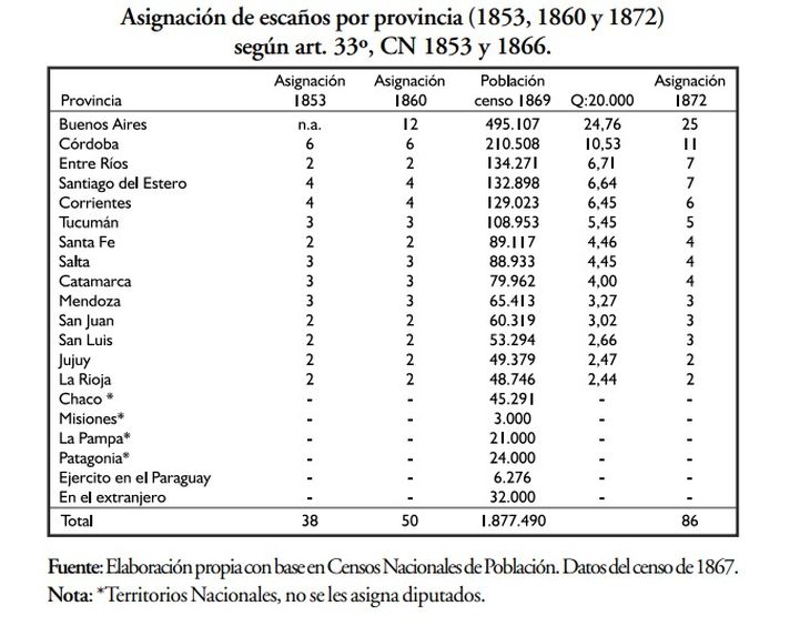 Fuente: El reparto de la representación, de Diego Reynoso.