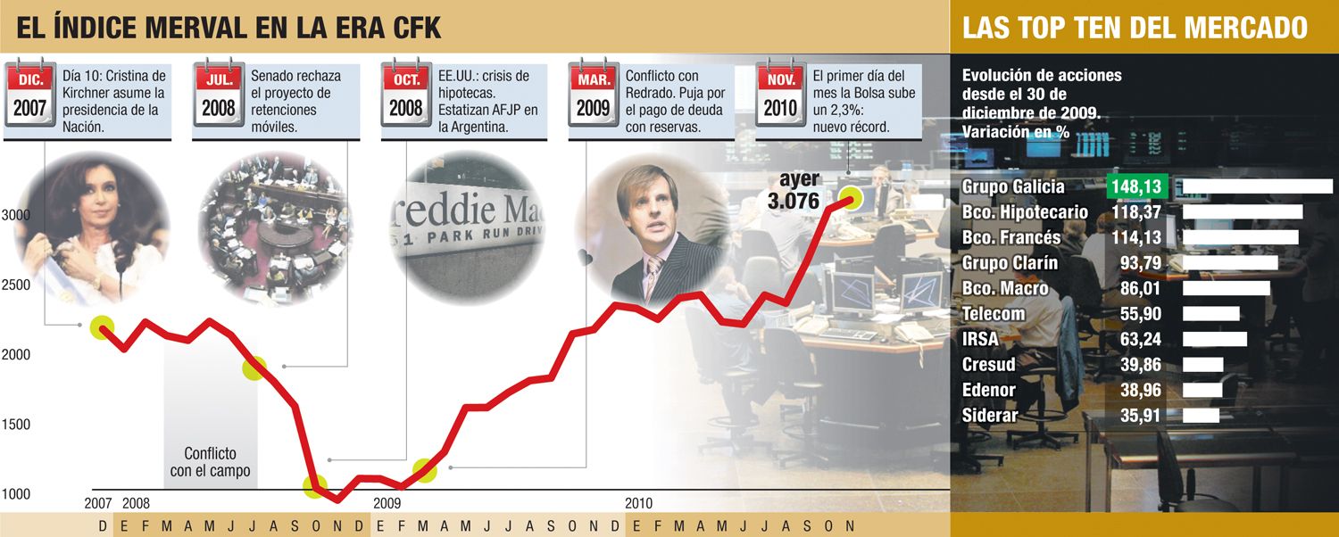 Acciones de bancos baten récords: ya se ganó hasta un 150% en el año (foto 1)