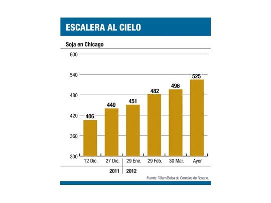 Más recortes en cosecha de soja (pero sube precio)