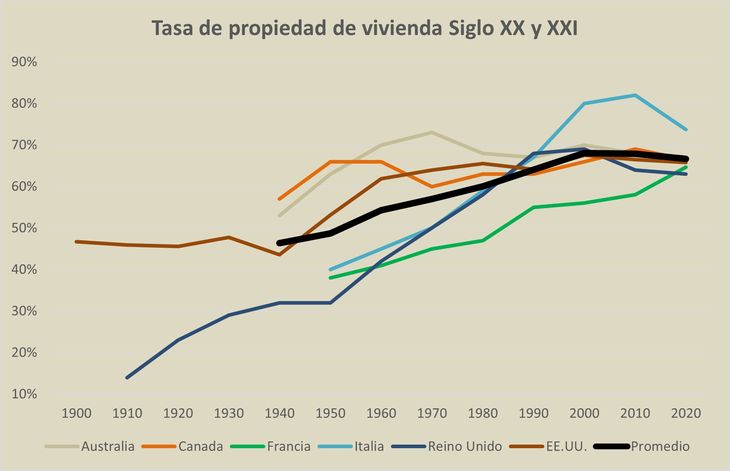 Tras la Segunda Guerra Mundial es cuando se democratiza masivamente la tenencia de viviendas en Occidente