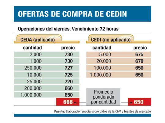 CEDIN: las inmobiliarias esperan vender por u$s 3 M