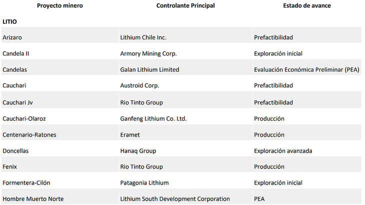 Cuadro 1. Estado de situación a septiembre de 2025 de los proyectos de litio en Argentina. 