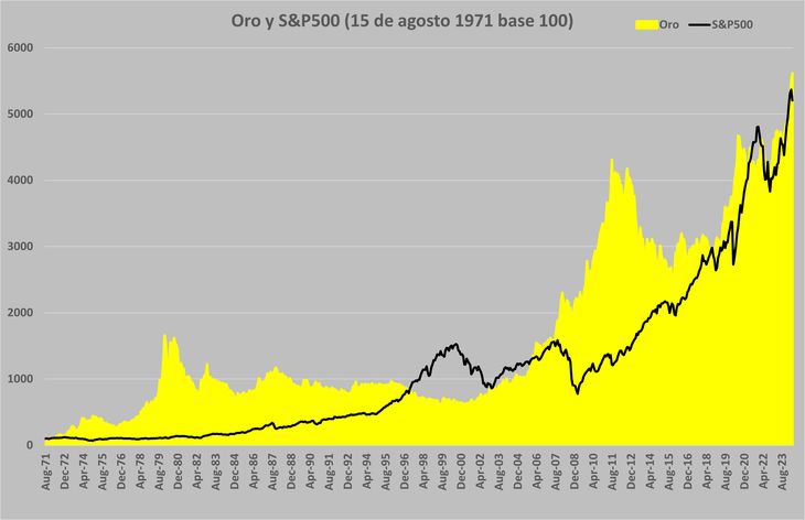 Olvidado y hasta despreciado como un arcaismo, el oro ha sido históricamente una buena inversión Olvidado y hasta despreciado como un arcaismo, el oro ha sido históricamente una buena inversión