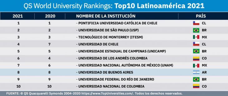 La Universidad de Buenos Aires (UBA) continúa ocupando el octavo puesto en la lista anual.