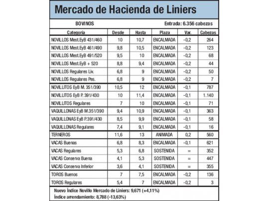 Alza del 4,1% en vacunos