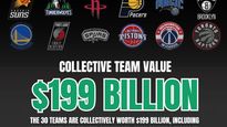 La NBA sigue creciendo a un ritmo impresionante: 30 franquicias ahora valen u$s199.000 millones. Warriors, Knicks y Lakers en el podio. La NBA sigue creciendo a un ritmo impresionante: 30 franquicias ahora valen u$s199.000 millones. Warriors, Knicks y Lakers en el podio.