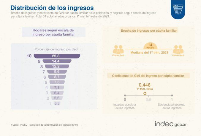 Cuadro de distribución de los ingreso. 