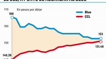 sigue racha del bcra: compro u$s30 m, pero suben dolares financieros