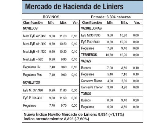 Subas en Liniers tras el bloqueo
