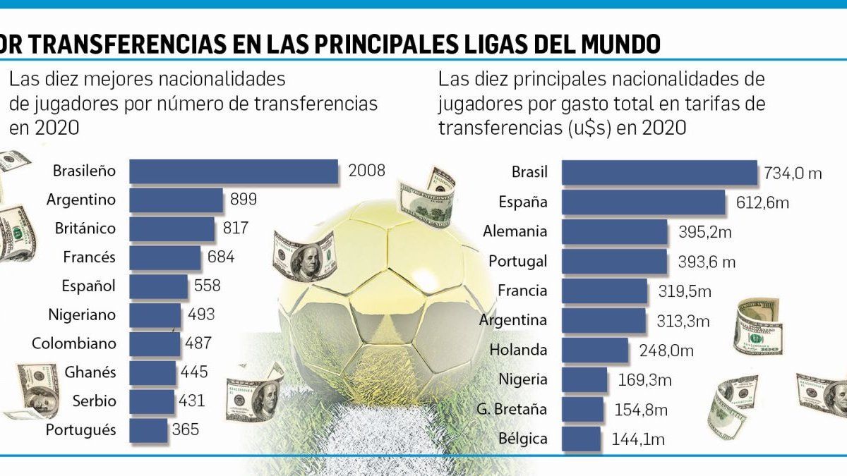 La venta de jugadores argentinos en 2020 generó u$s313,3 millones