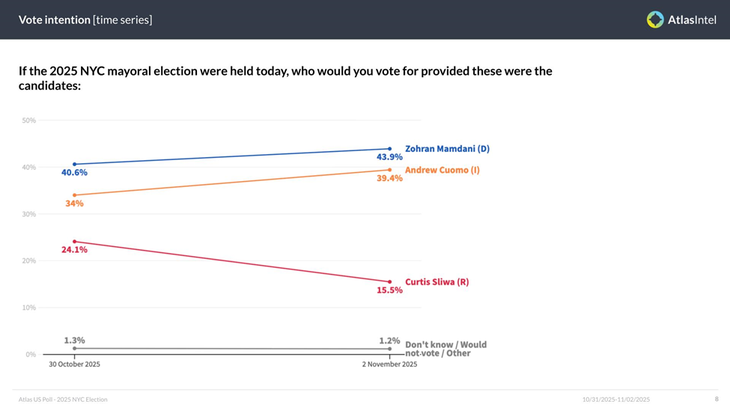 La última encuesta difundida, muestra que la estrategia de Donald Trump de llamar a votar por Cuomo en lugar del candidato Republicano, estaría dando resultados, pero no lo suficiente como para garantizar que el exintendente sea el ganador. La última encuesta difundida, muestra que la estrategia de Donald Trump de llamar a votar por Cuomo en lugar del candidato Republicano, estaría dando resultados, pero no lo suficiente como para garantizar que el exintendente sea el ganador.