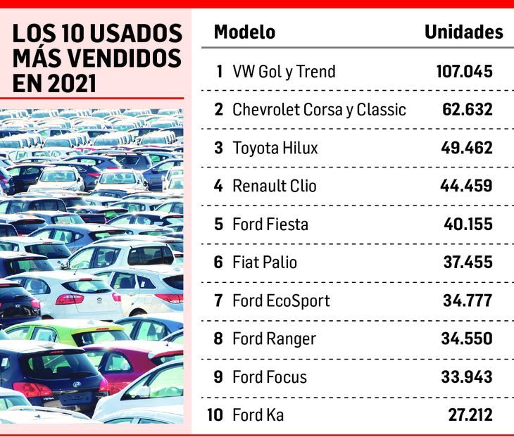 VW Gol, usado más vendido en 2021