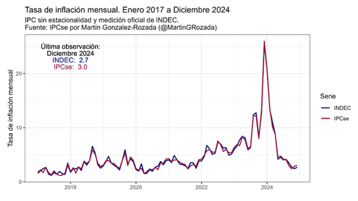 El comportamiento del IPC nacional, desestacionalizados o no, sugeriría que en ninguno de los dos casos existe un comportamiento cíclico