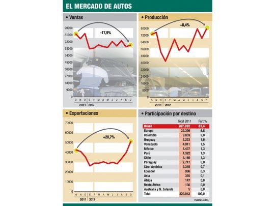 Por Brasil, subió un 8,4% en octubre la producción de autos