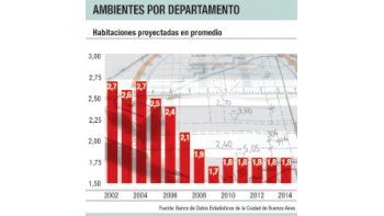 Ciudad: se construyen más edificios de monoambientes