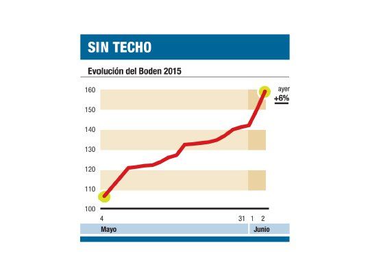 El Boden 2015 subió un 6% (y el cupón PBI, otro 7%)