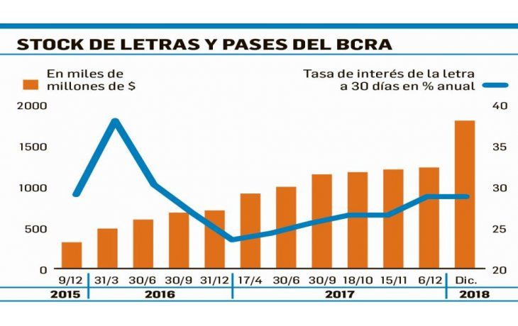 ámbito.com | Proyectan para 2018 un stock de Lebac de $1,8 billones