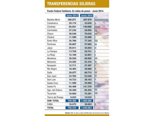 Provincias reeditan pedido para libre uso de fondo sojero