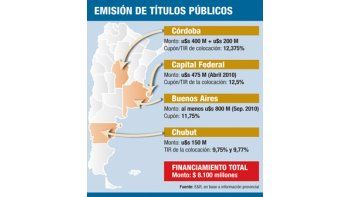 Confirman mejora en las finanzas de las provincias