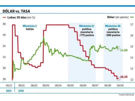 Un clásico. La pulseada entre la tasa de interés y el tipo de cambio es el plato principal del menú financiero criollo. Hasta ahora, y por cómo se perfilan los números fiscales, será la tasa de referencia (Lebac 35 días) la que domine el escenario. En el gráfico se observa claramente el accionar del Banco Central, que tras el yerro de  comienzos de año se aferró a la tasa y durmió al dólar que revivió desde junio cuando la tasa bajó al 31% anual.