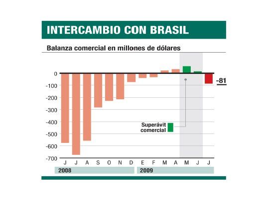 Hubo déficit con Brasil en julio: u$s 81 millones