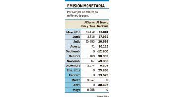 ámbito.com | BCRA emitió más de $12.000 M en 8 días para comprar dólares