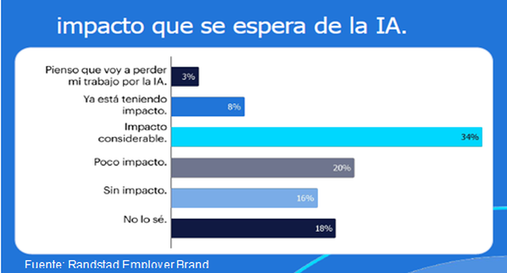El auge del uso de la Inteligencia Artificial en el mundo laboral es una realidad y la encuesta de Randstad profundiza sobre la valoración que tienen los trabajadores sobre su impacto. El auge del uso de la Inteligencia Artificial en el mundo laboral es una realidad y la encuesta de Randstad profundiza sobre la valoración que tienen los trabajadores sobre su impacto.