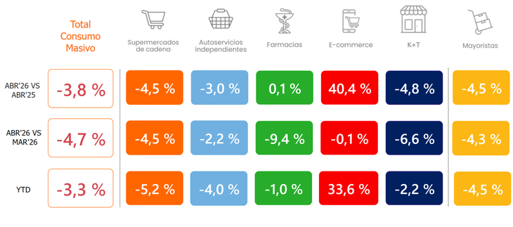 Fuerte golpe en supermercados y comercios de cercanía Fuerte golpe en supermercados y comercios de cercanía