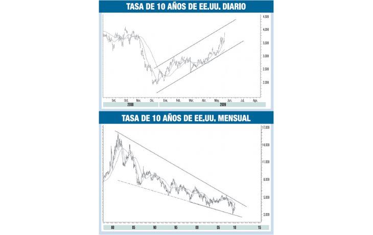 ámbito.com | En extraño silencio, estalló la burbuja del bono de 10 años