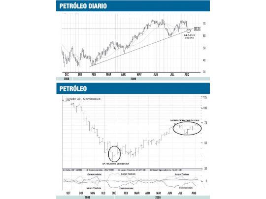 El petróleo, con potencial correctivo