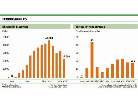 Más competitividad: sólo de la mano del tren