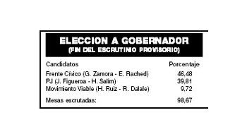 ámbito.com | Zamora ganó 46,5% a 39,8% en Santiago