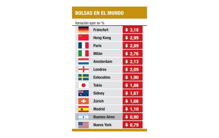 España en la lona: trepó el riesgo-país ayer otro 3,6%
