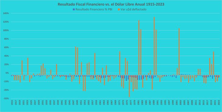 In 56% of the years with a financial deficit since 1915, the price of the dollar decreased in real terms (the correlation is -25.1%) In 56% of the years with a financial deficit since 1915, the price of the dollar decreased in real terms (the correlation is -25.1%)