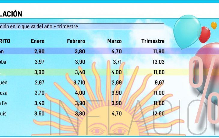 inflacion: san luis, como el indec; sta. fe, mas baja