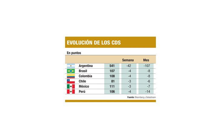 ámbito.com | Riesgo argentino cae más que el de vecinos