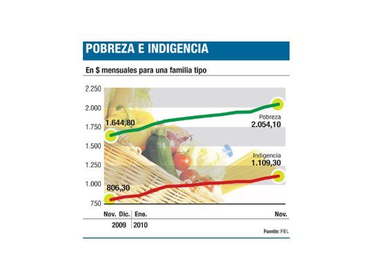 Canasta básica aumentó ya un 21% en lo que va del año