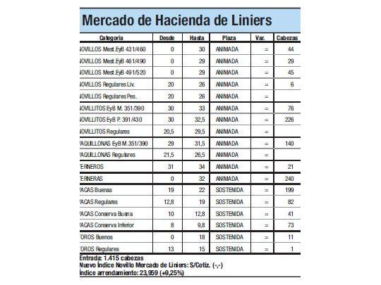 Ingresaron 1.415 animales a Liniers