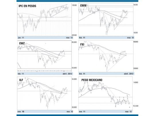 Mercados emergentes entraron en corrección