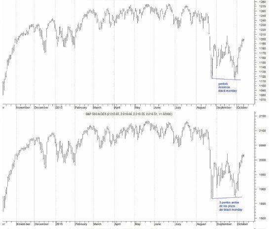 Wall Street, ¿recupera su tendencia alcista? (foto 2)