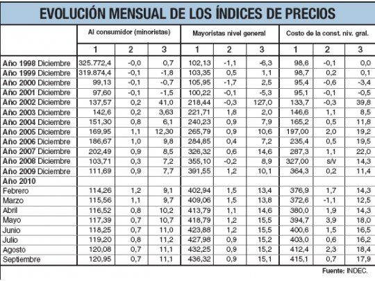 Para INDEC inflación fue 0,7% en septiembre y 8,3% en 2010