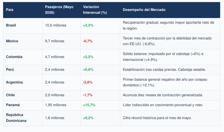 Mercado a&eacute;reo regional. Comparativo por pa&iacute;ses.