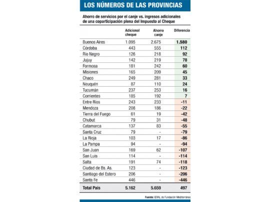 Paradoja: provincias ganan más con cheque