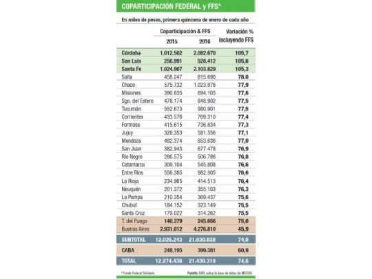 Por fallo de Corte, subió 71% la coparticipación