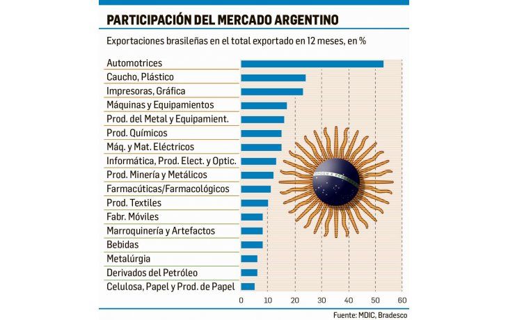 ámbito.com | Brasil estima pérdida de u$s3.000 M por la recesión argentina