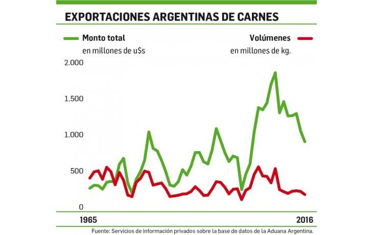 ámbito.com | Los envíos de carne siguen complicados